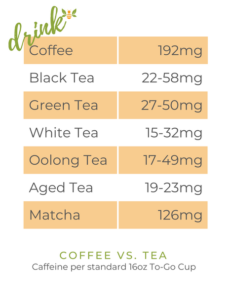 does green tea or black tea have more caffeine