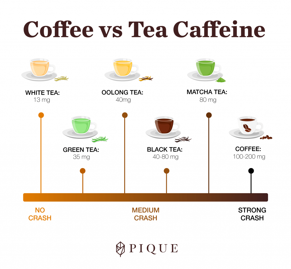 does green tea or black tea have more caffeine