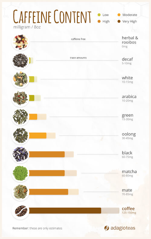 teas with the highest caffeine