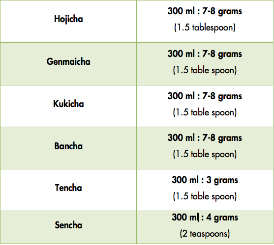 green tea ratio