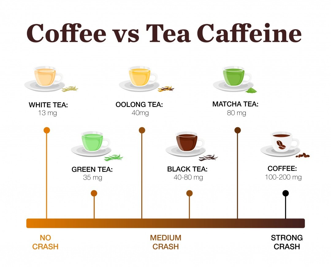 matcha green tea caffeine vs coffee