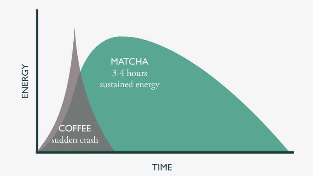 matcha green tea caffeine vs coffee