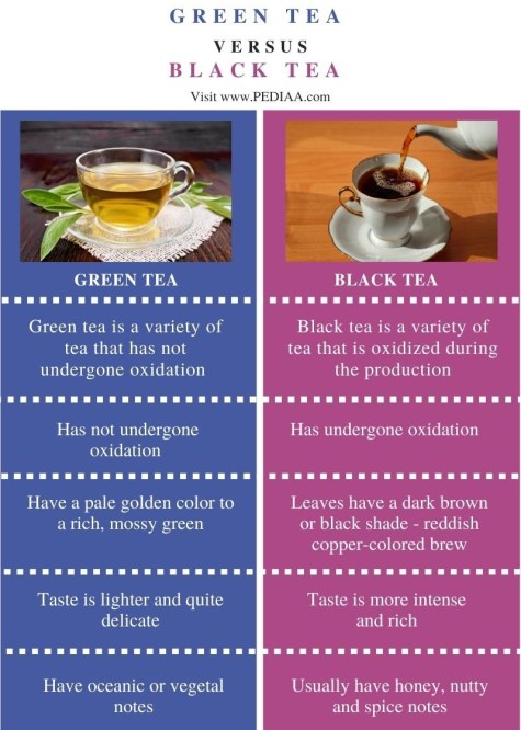 What's the Difference Between Green Tea and Black Tea?