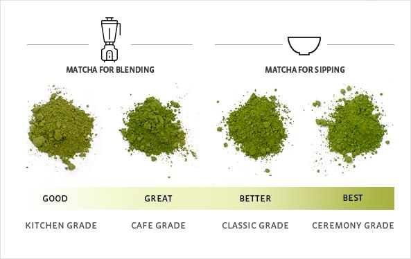 matcha tea grades