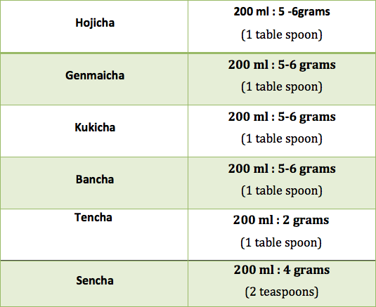 green tea ratio