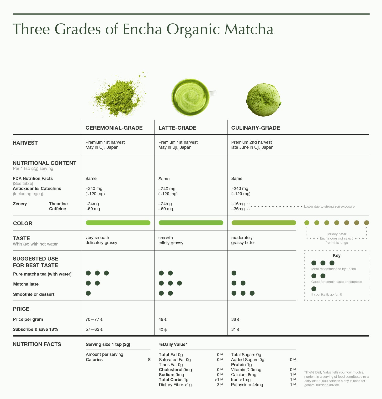 matcha tea grades