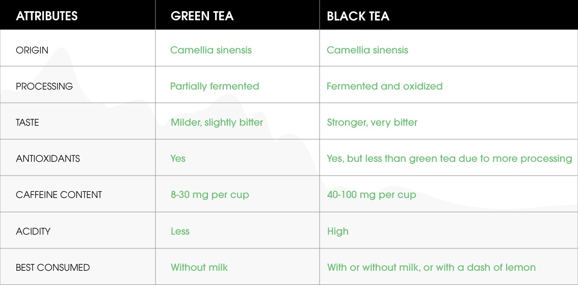 Simple Guide to the Difference Green Tea Black Tea