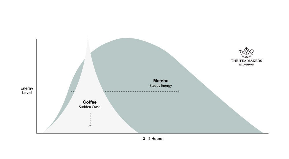 Unlocking the Energy: Matcha vs Black Tea Caffeine Showdown