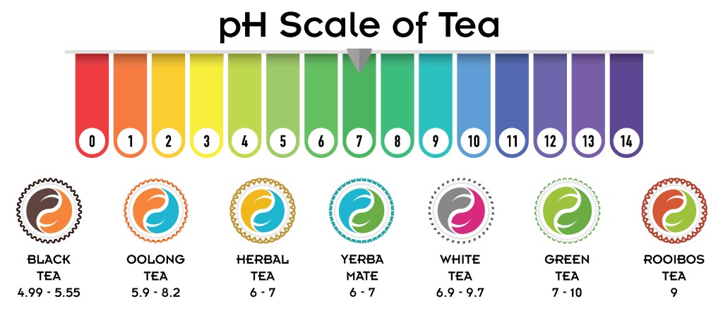 is oolong tea acidic